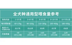 博汪狗粮中文喂食表 进食不是越饱越好的!