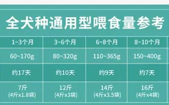 博汪狗粮建议喂食量 狗狗喂食量要按体重来哦