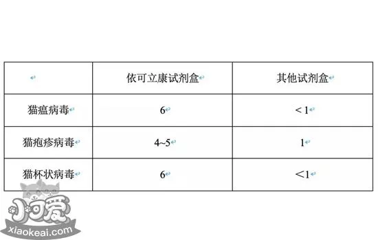 依可立康试剂盒害死猫咪 猫狗主人的钱就这么好赚吗？